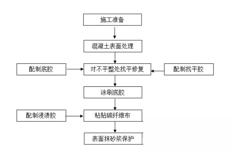 蒸湘碳纤维加固的优势以及使用方法